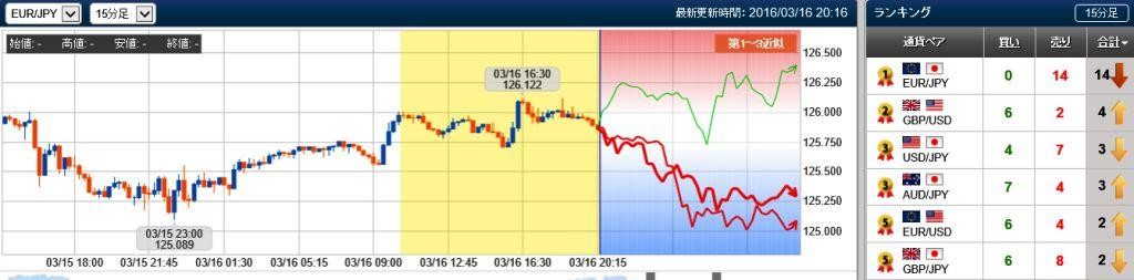 ユーロ円の未来チャート　15分 20160316
